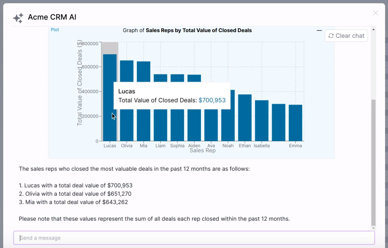 Superflows AI Assistant connected to a CRM, plotting total closed deal value by salesperson over the past 12 months